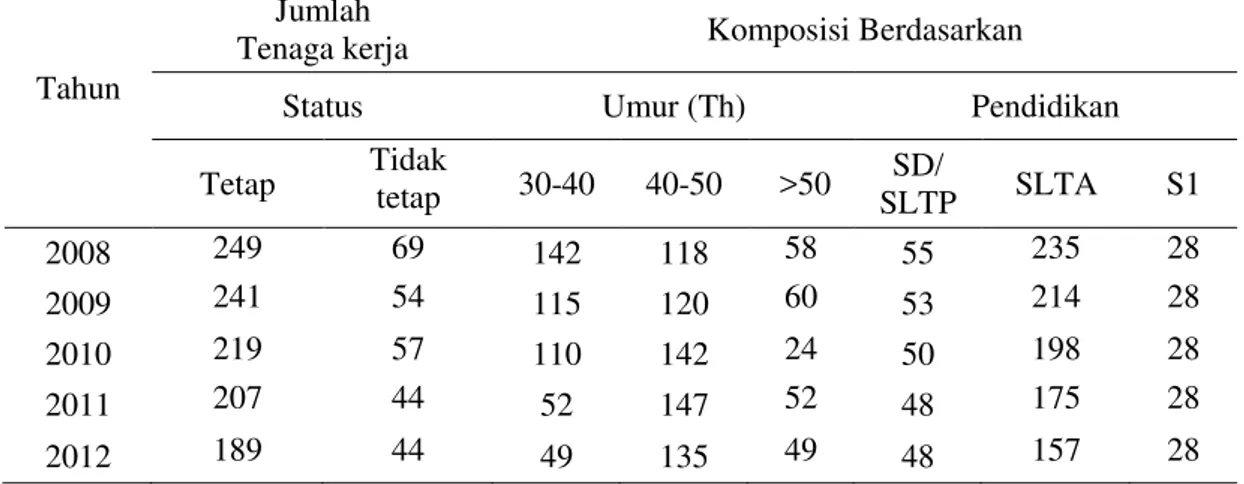 Tabel 4.1 Komponen Tenaga Kerja PT. Perkebunan Nusantara X (Persero)      Kebun Kertosari Kabupaten Jember 