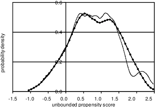 Figure 2.Density Distribution of the Unbounded Propensity Scoresafter the Matching Process
