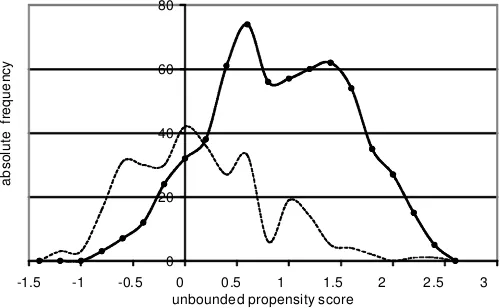 Figure 1.Frequency Distribution of the Unbounded Propensity(—–Scores of the Initial Dataset