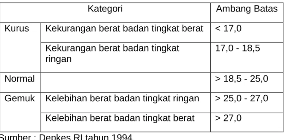 Tabel 2. Kategori Batas Ambang IMT 