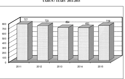 GRAFIK PERKEMBANGAN JUMLAH TENAGA KEPENDIDIKAN GRAFIK III.1 GRAPH OF TRENDS IN NUMBER OF ADMINISTRATIVE STAFF TAHUN / YEARS  2011-2015 