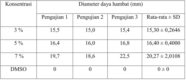 Tabel 3.  Hasil Pengujian Aktivitas Antibakteri Ekstrak Daun Jambu Biji terhadap  Bakteri S