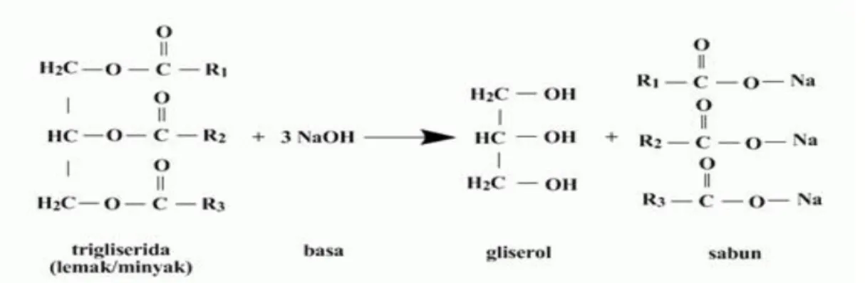 Gambar 1. Reaksi kimia sabun (Ashar, 2006)  2.7.3  Formula Umum Sabun Cair 
