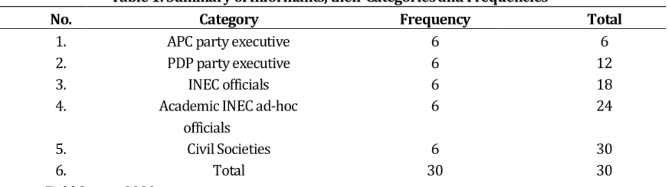 Table 1: Summary of Informants, their Categories and Frequencies 