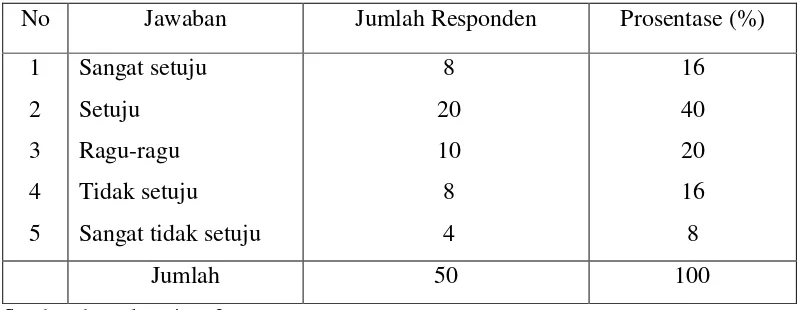 Tabel 4.3 Hasil Jawaban Responden Untuk Indikator Rasa  Percaya/Yakin 