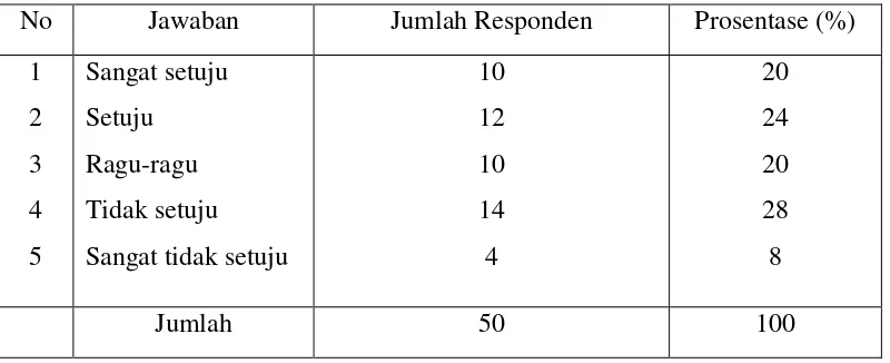 Tabel 4.5Hasil Jawaban Responden Untuk Indikator Kebiasaan-Kebiasaan 