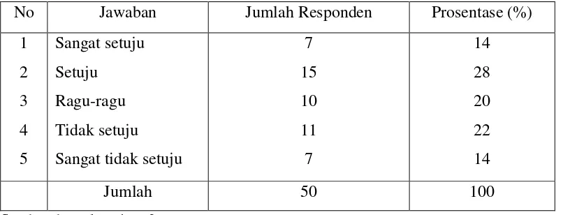 Tabel 4.6 Hasil Jawaban Responden Untuk Indikator Pendapatan 