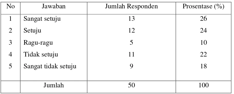 Tabel 4.7 Hasil Jawaban Responden Untuk Indikator Pekerjaan 