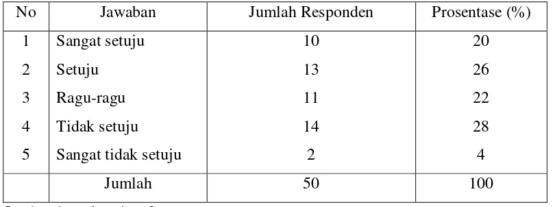 Tabel 4.9 Hasil Jawaban Responden Untuk Indikator Pendapat Teman- teman 