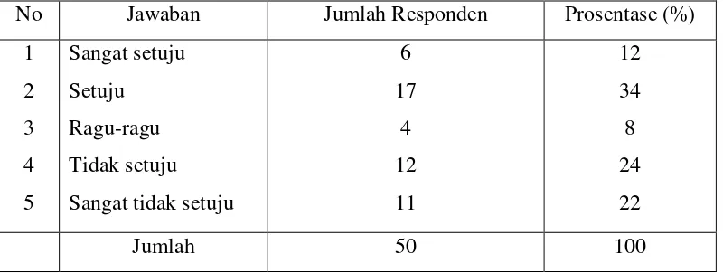 Tabel 4.11 Hasil Jawaban Responden Untuk Indikator Pendapat Tokoh Idola 