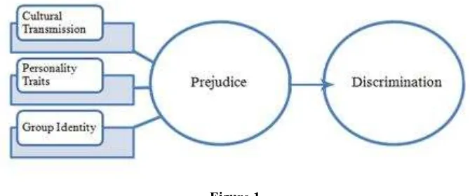 Figure 1 Major Direct Causes of Prejudice and Indirect Causes of Discrimination (arrows indicate 