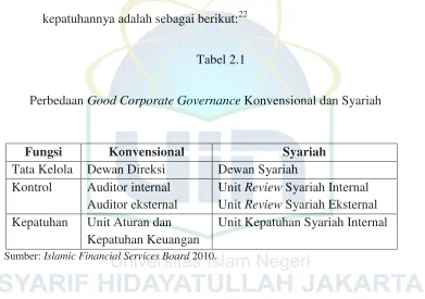 Perbedaan Tabel 2.1 Good Corporate Governance Konvensional dan Syariah 