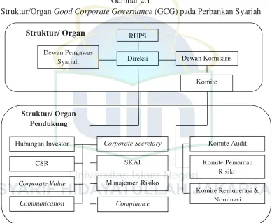 Struktur/Organ Gambar 2.1 Good Corporate Governance (GCG) pada Perbankan Syariah 