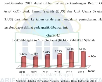 Perkembangan Grafik 4.1 Return On Asset (ROA) Perbankan Syariah 