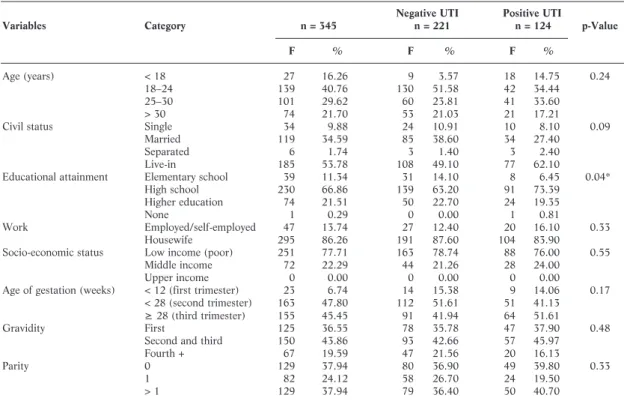 Table 4 shows the association of the sociodemo - -graphic variables with knowledge, attitude, and  preventive practices (personal hygiene) of pregnant  women