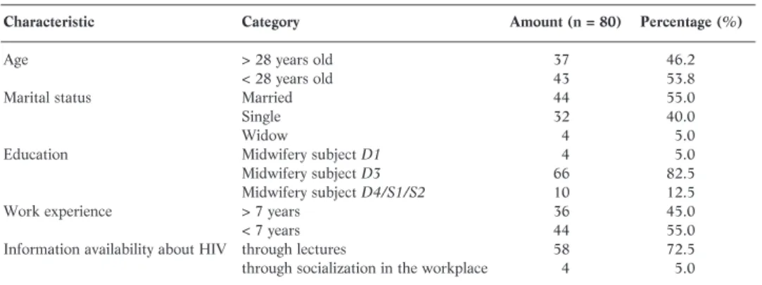 Table 3 shows that midwives > 28 years old mostly implemented PMTCT in the poor category (51.4%), while those aged < 28 years old mostly (55.8%) ranked as Good