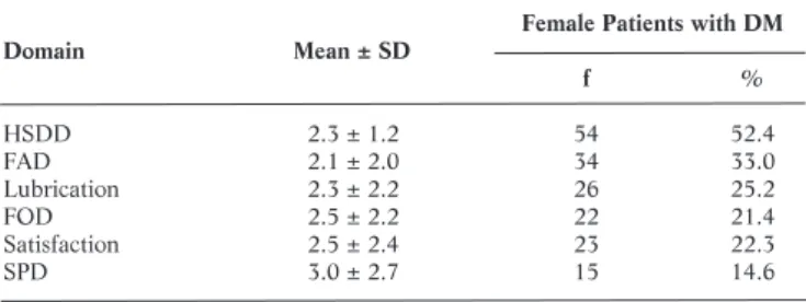 Table 1. Sexual Function Disorder Domain Based on Female Sexual Function Index Scores