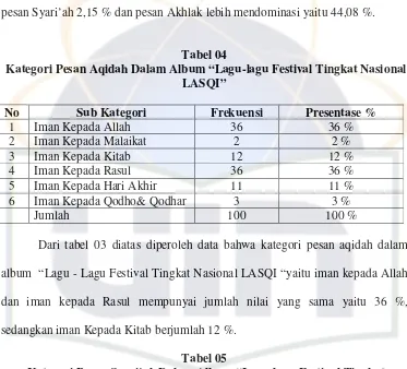 Tabel 04  Kategori Pesan Aqidah Dalam Album “Lagu-lagu Festival Tingkat Nasional 