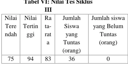 Tabel VI: Nilai Tes SiklusIII