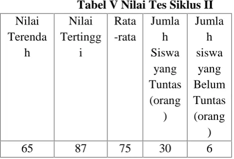 Tabel V Nilai Tes Siklus IIRata-rata