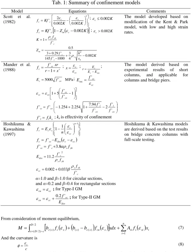 Tab. 1: Summary of confinement models 