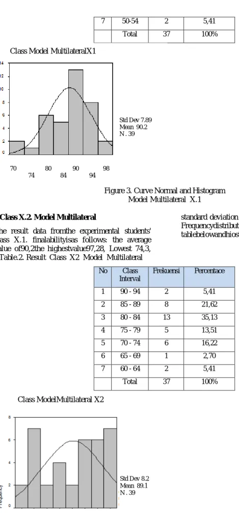 Figure 3. Curve Normal and Histogram Model Multilateral  X.1  b. Class X.2. Model Multilateral  