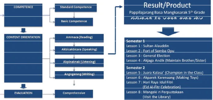 Figure 1. Learning Materials Model  “Pappilajarang Basa Mangkasarak” for Fifth Grade 