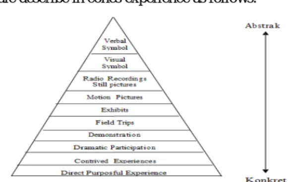 Figure 1.1Experience Edgar Dale [10] 