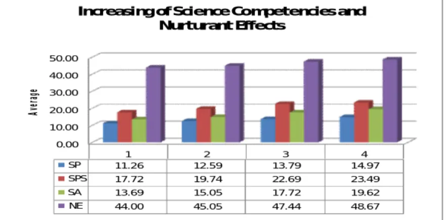 Graph 1. Increasing Average of Science Competencies and Nurturant Effects in SD Pertiwi I  Graph  1  show  that  there  is  an average  increase  of  SP,  SPS,  SA,  and  the  NE  achieved  by  students  in  SD  Pertiwi I from theme one to the next
