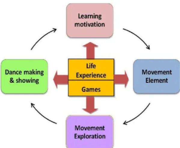 Figure 2.The Structure of the Imagery Model of  Curriculum Design Drawn by Yi-jung Wu