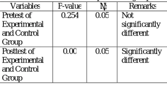 Table 5: The P-value of t-test of the students  achievement on control and experimental group