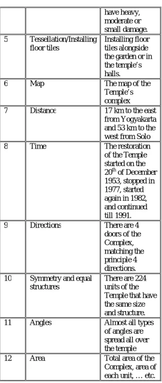 Table above just represents a sample of lessons that  could be connected to Temples as a cultural media  of  learning  mathematics  in  primary  school