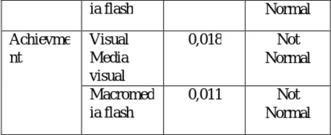 Table 4. Results of normality test 