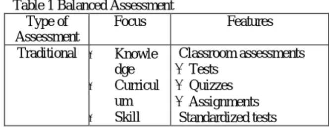 Table 1 Balanced Assessment  Type of 