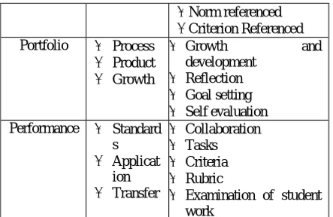Table 2 Type Authentic Assessment 