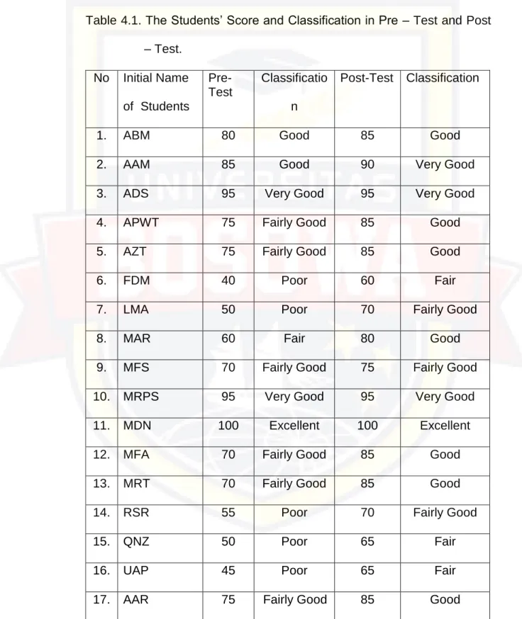 Table 4.1. The Students’ Score and Classification in Pre – Test and Post  – Test. 