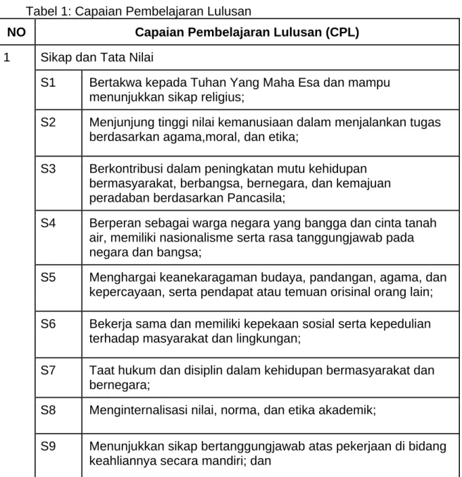 Tabel 1: Capaian Pembelajaran Lulusan 