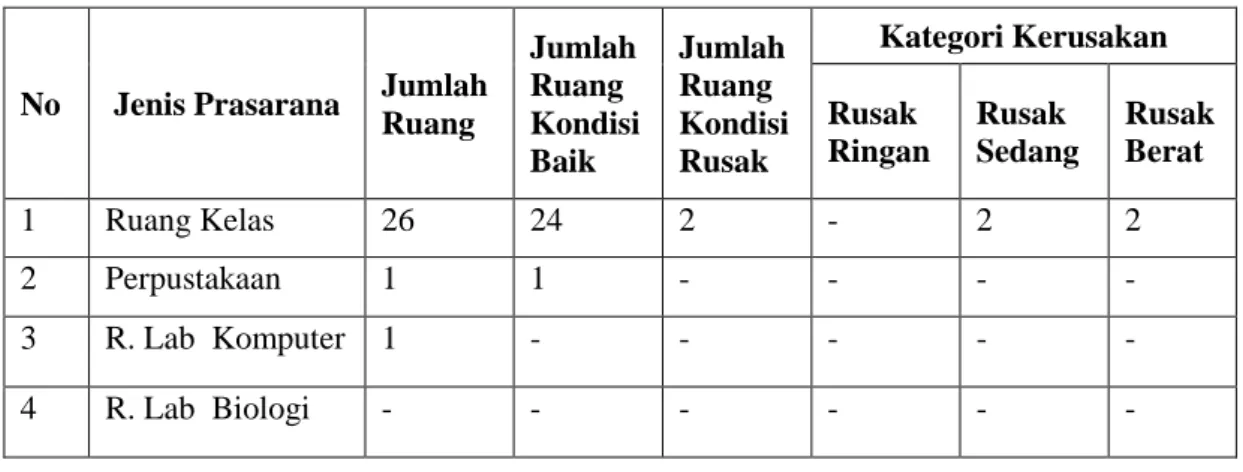Tabel 4.2 :  Data Sarana Prasarana 