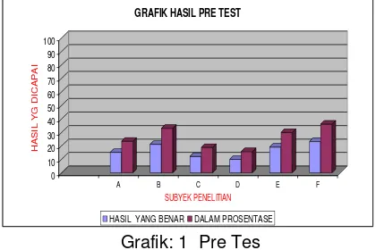 GRAFIK HASIL PRE TEST