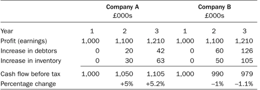 Table 6.3 illustrates the conversion from earnings to cash flow figures.