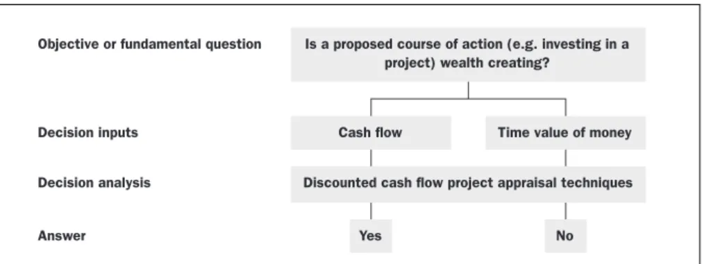 Figure 2.1 summarizes the process of good investment appraisal. The acheivement of value or wealth creation is determined not only by the future cash flows to be derived from a project but also by the timing of those cash flows and by making an allowance f