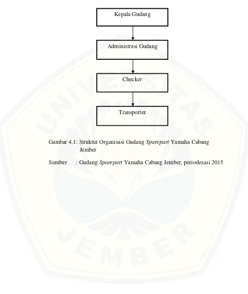 Gambar 4.1: Struktur Organisasi Gudang Sparepart Yamaha Cabang 
