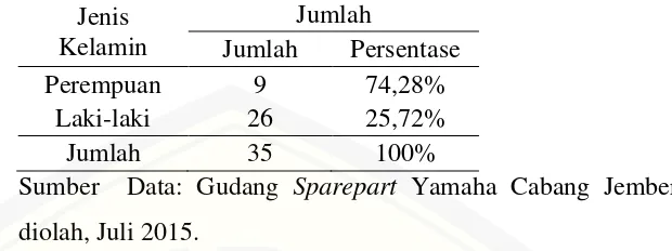 Tabel 4.2 Karakteristik Responden Berdasarkan Jenis Kelamin 