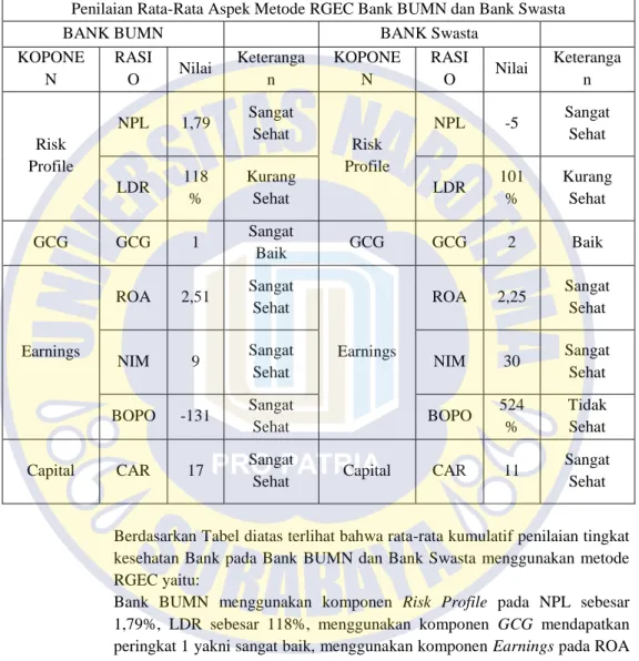 Tabel 4.4.2. 3. Penilaian Rata-Rata Aspek Metode RGEC  Bank BUMN dan Bank Swasta 