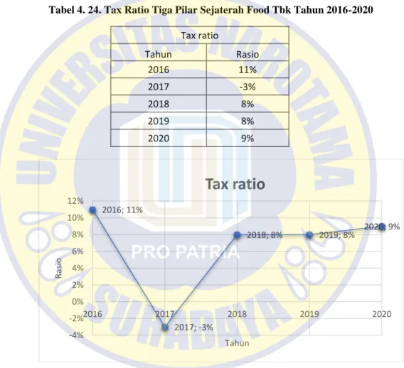 Tabel 4. 24. Tax Ratio Tiga Pilar Sejaterah Food Tbk Tahun 2016-2020  Tax ratio 