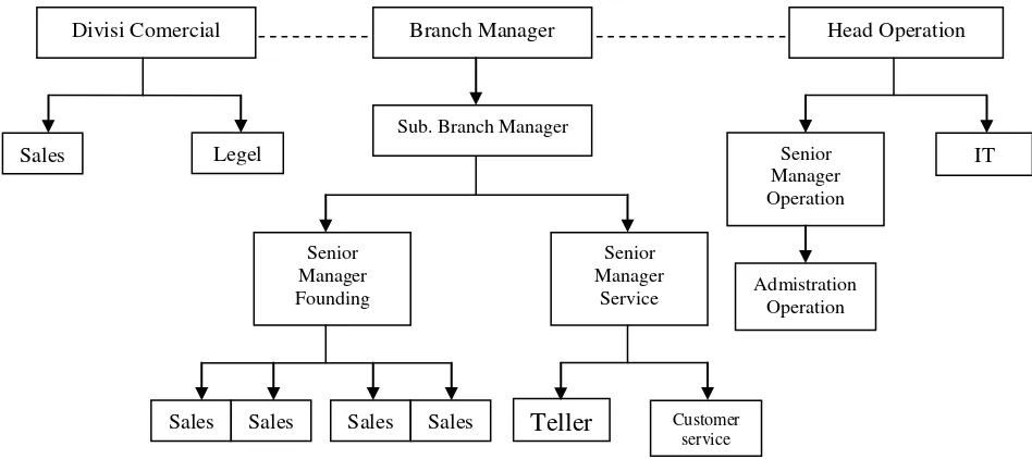 Gambar 4.1 : Struktur organisasi PT. Bank CIMB Niaga Tbk. Cabang Jember 