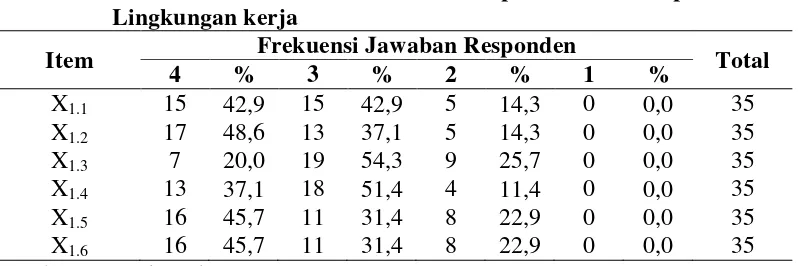Tabel 4.6 Distribusi Frekuensi Jawaban Responden terhadap Variabel 