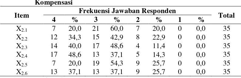 Tabel 4.7 Distribusi Frekuensi Jawaban Responden terhadap Variabel 