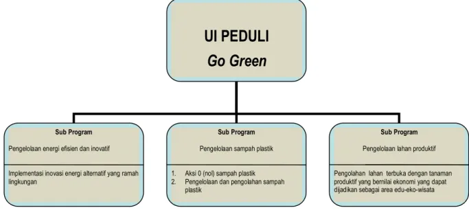 Gambar 1. Sub Program UI Peduli Go Green 
