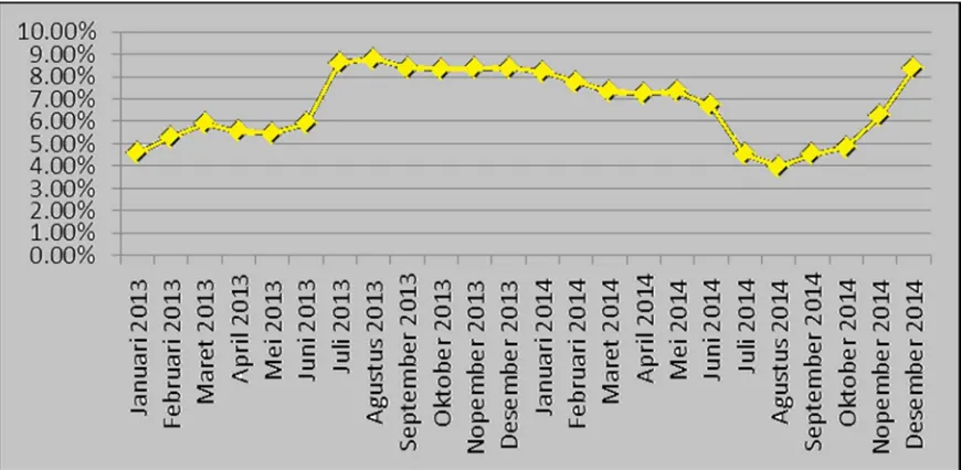 Gambar 5.1 Tingkat Inflasi (2013—2014) 